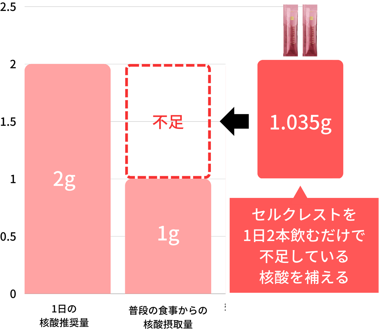 CELLCREST セルクレスト 核酸 3箱 | nate-hospital.com